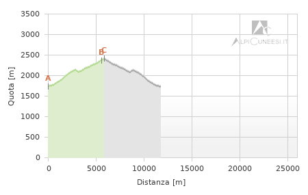 Profilo altimetrico - Itinerario 11.29