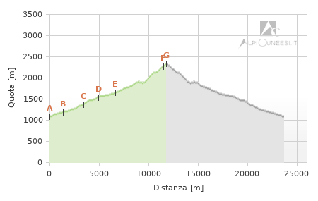 Profilo altimetrico - Itinerario 11.30