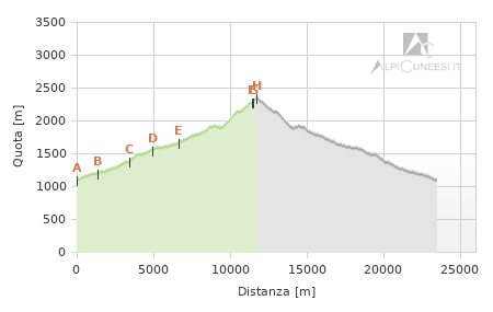 Profilo altimetrico - Itinerario 11.30