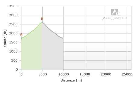 Profilo altimetrico - Itinerario 11.34