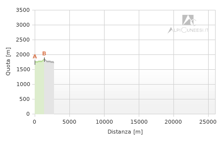 Profilo altimetrico - Itinerario 11.35