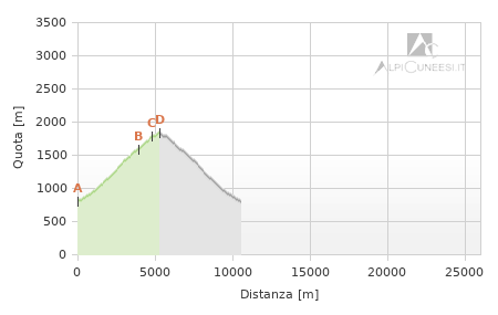 Profilo altimetrico - Itinerario 11.42