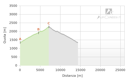 Profilo altimetrico - Itinerario 11.43