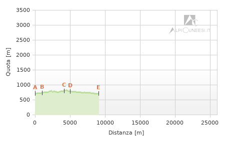 Profilo altimetrico - Itinerario 11.45