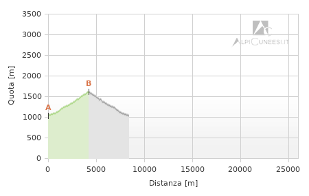 Profilo altimetrico - Itinerario 11.46