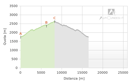 Profilo altimetrico - Itinerario 11.58 Pian della Casa del Re - Laghi soprani di Fremamorta - Colle di Fremamorta Profilo altimetrico - Itinerario 11.58 Pian della Casa del Re - Laghi soprani di Fremamorta - Colle di Fremamorta