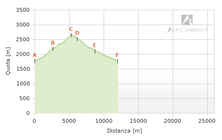 Profilo altimetrico - Itinerario 13.01