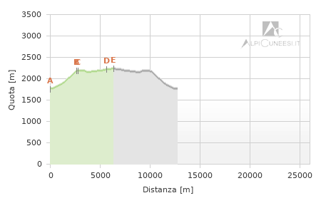 Profilo altimetrico - Itinerario 13.03