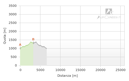 Profilo altimetrico - Itinerario 13.04