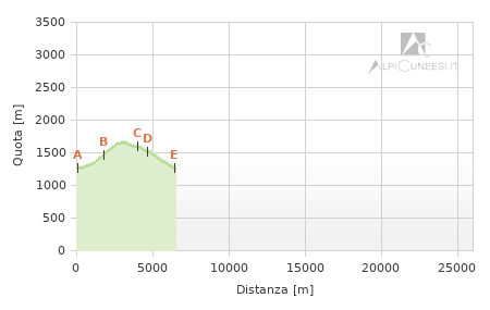 Profilo altimetrico - Itinerario 13.05
