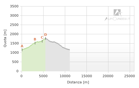 Profilo altimetrico - Itinerario 13.10