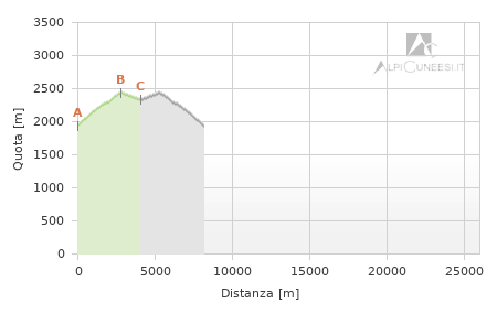 Profilo altimetrico - Itinerario 14.03