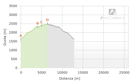 Profilo altimetrico - Itinerario 14.04