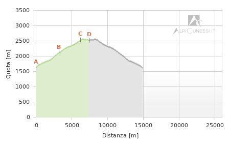Profilo altimetrico - Itinerario 14.05