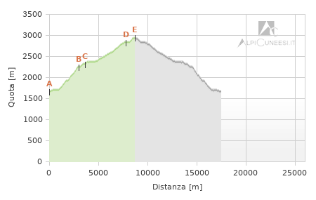 Profilo altimetrico - Itinerario 14.07