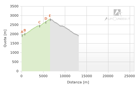 Profilo altimetrico - Itinerario 14.08