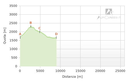 Profilo altimetrico - Itinerario 14.09
