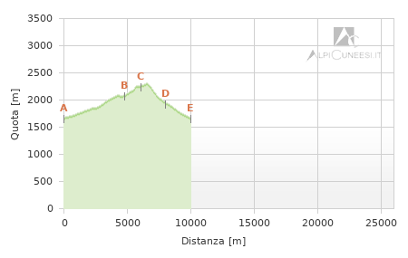 Profilo altimetrico - Itinerario 14.12