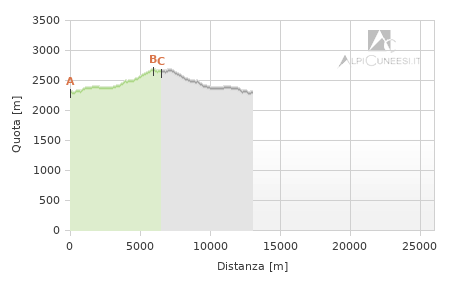 Profilo altimetrico - Itinerario 14.15