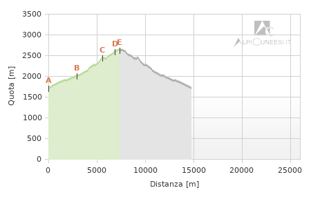 Profilo altimetrico - Itinerario 14.19