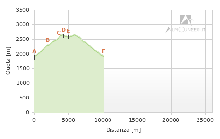 Profilo altimetrico - Itinerario 14.20