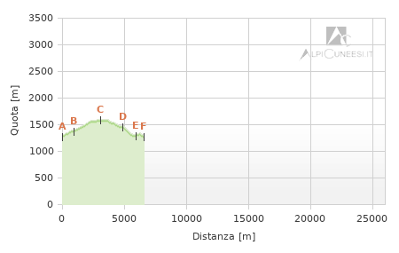 Profilo altimetrico - Itinerario 14.21