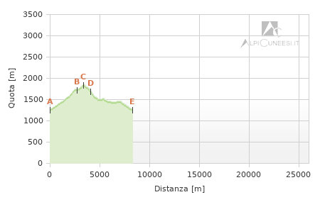 Profilo altimetrico - Itinerario 14.23