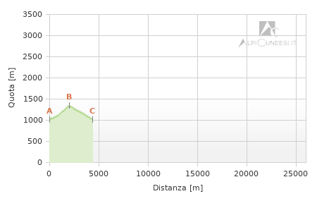 Profilo altimetrico - Itinerario 14.24