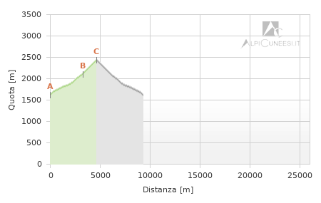 Profilo altimetrico - Itinerario 14.25
