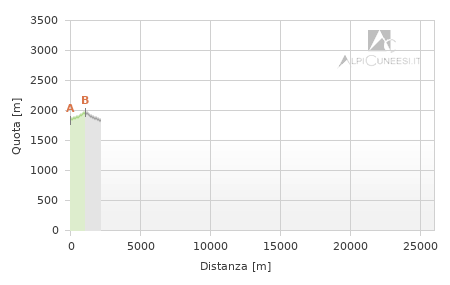 Profilo altimetrico - Itinerario 14.26