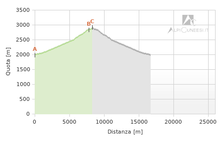 Profilo altimetrico - Itinerario 14.27