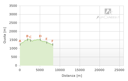 Profilo altimetrico - Itinerario 14.29