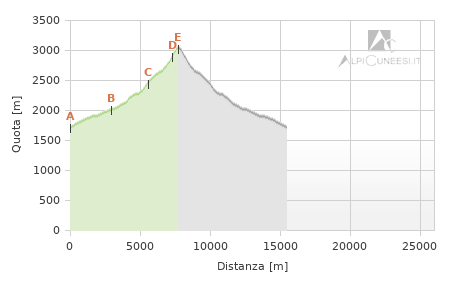Profilo altimetrico - Itinerario 14.30