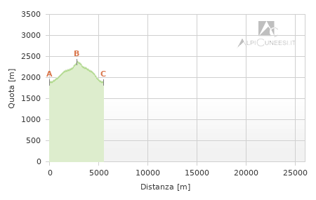Profilo altimetrico - Itinerario 05.01