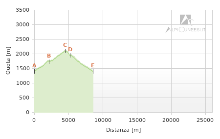 Profilo altimetrico - Itinerario 05.03