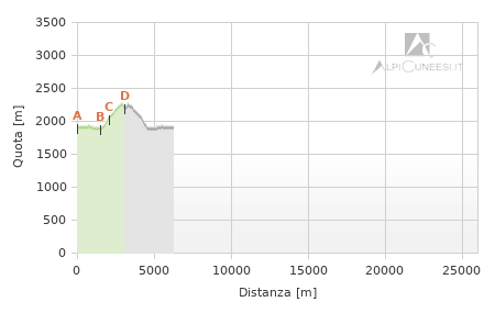 Profilo altimetrico - Itinerario 05.04