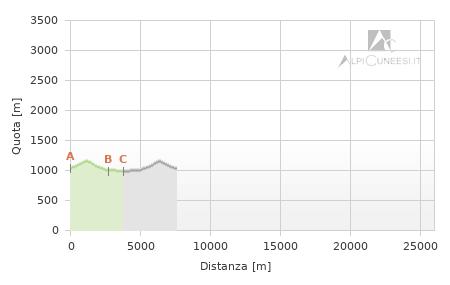 Profilo altimetrico - Itinerario 02.01
