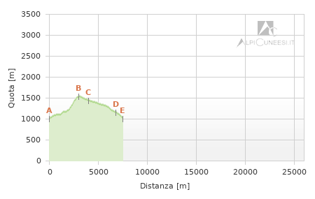 Profilo altimetrico - Itinerario 00.01