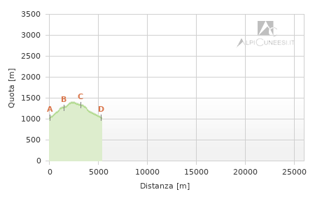 Profilo altimetrico - Itinerario 07.02