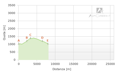 Profilo altimetrico - Itinerario 07.03