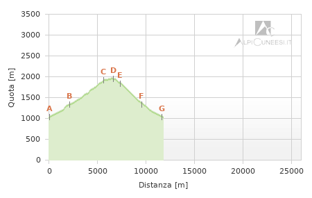 Profilo altimetrico - Itinerario 07.04