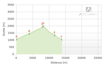 Profilo altimetrico - Itinerario 07.05