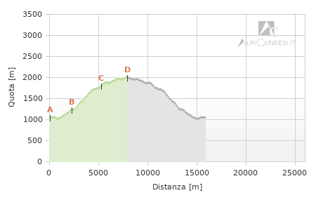 Profilo altimetrico - Itinerario 07.06