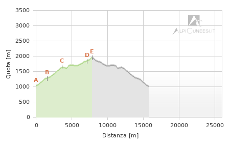 Profilo altimetrico - Itinerario 07.07