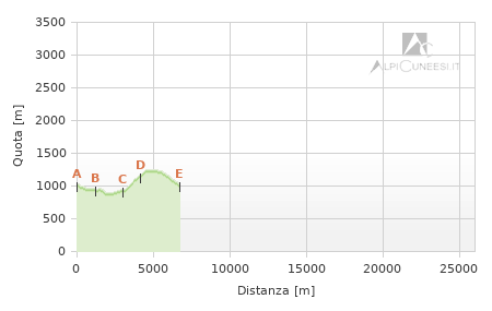 Profilo altimetrico - Itinerario 07.08