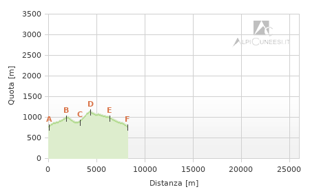 Profilo altimetrico - Itinerario 07.10