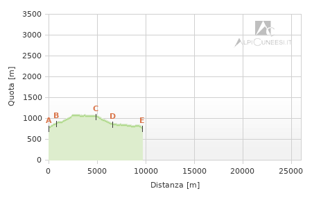 Profilo altimetrico - Itinerario 07.11
