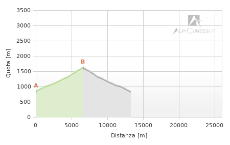 Profilo altimetrico - Itinerario 07.12