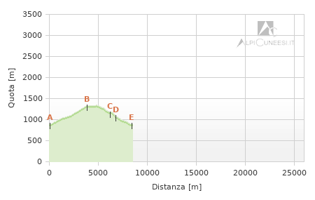 Profilo altimetrico - Itinerario 07.13