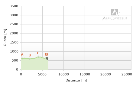 Profilo altimetrico - Itinerario 07.15